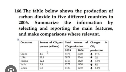 The table compares the production of carbon dioxide in five countries in 2017 and 2018. Summarize the information by selecting and reporting the main features and make comparisons where relevant.