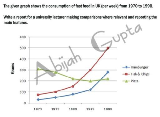 The give graph shows the consumption of fast food in UK (per week) from 1970 to 1990. Write a report for a university lecturer making comparisons where relevant and reporting the main features.