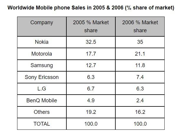 The table shows the worldwide market share of the mobile phone market for manufacturers in the years 2005 and 2006. Summarise the information by selecting and reporting the main features, and make comparisons where relevant. » »