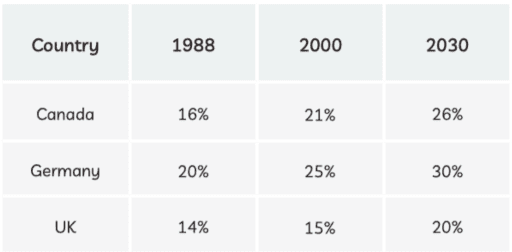 The table shows information and prediction regarding the change in the percentage of population aged 65 years and above in three countries.