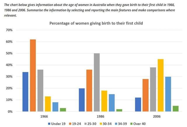 the supplies bar chart represents data about females in different ages that gave a birth to the first child in Australia in the year 1966,1986 and 2006.