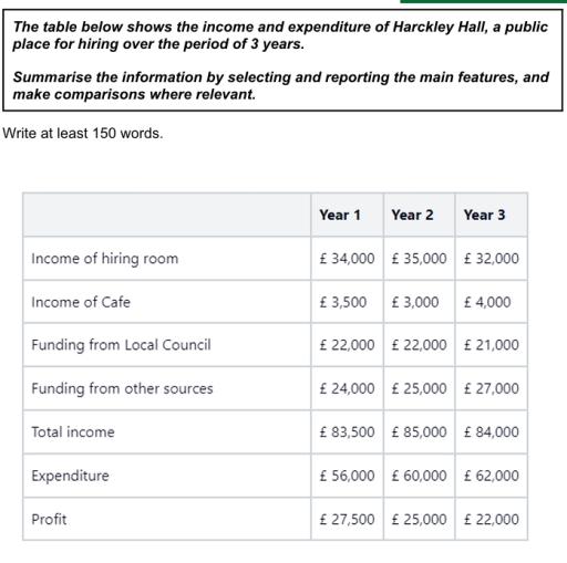 The table below show the income and expenditure of Harckley Hall, a public place for hiring over the period of three years. Summarise the information by selecting and reporting the main features, and make comparisons where relevant.