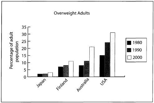 The chart below gives Information about the percentage of the adult

population who were overweight in four different countries in 1980,1990 and 2000.