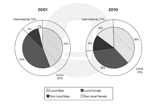 The table and pie charts depict the figures of national and international, female and male students conducting researches in Australian universities in 2001 and 2010