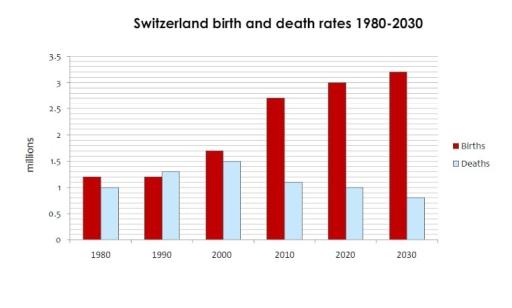 The chart below gives information about birth and death rates in Switzerland from 1975 to 2025