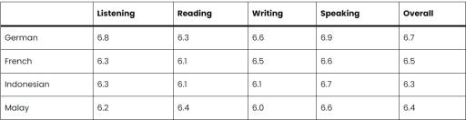 The given table illustrates the average band scores of students from various language groups namely, German, French, Indonesian, and Malay.