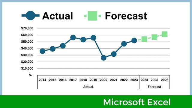 Some charts are used to show predictions of the future, estimates of the past and projections of the future