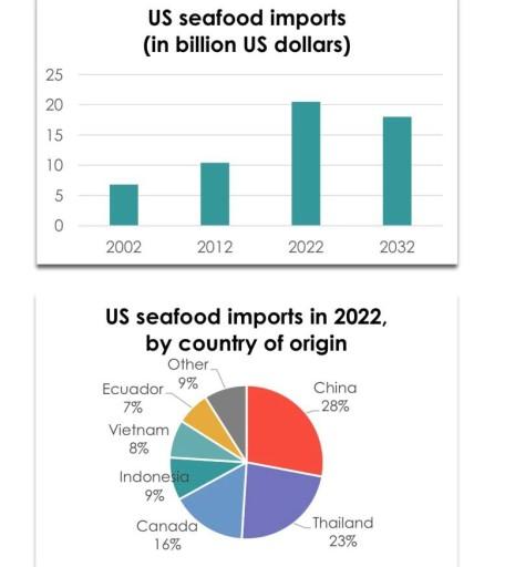 The bar chart below shows US seafood imports between 2002 and 2022 and the forecast for 2032. The pie chart shows the geographical structures of these imports in 2002. Summarize the information by selecting and reporting the main features and make comparisons where relevant.