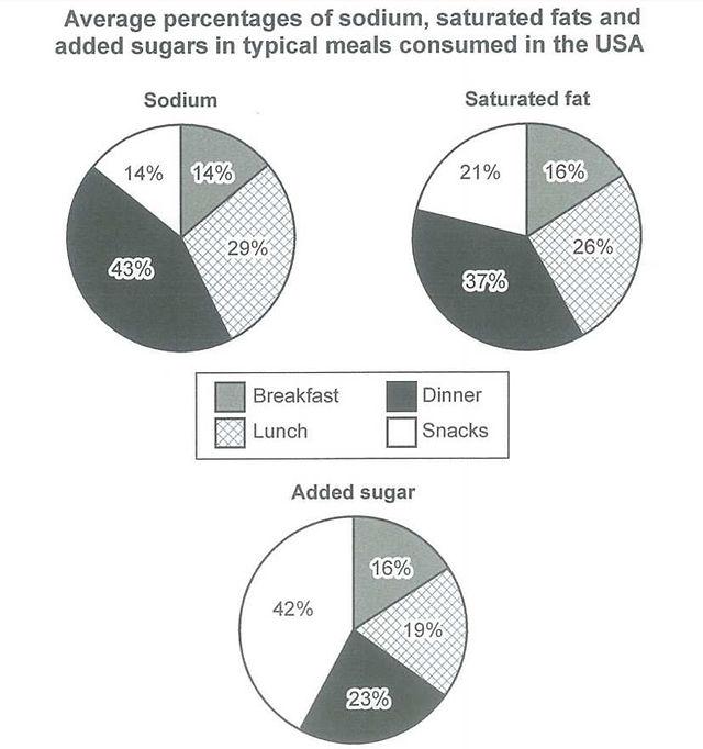 The charts below show the average percentages in typical meals of three types of nutrients, all of which may be unhealthy if eaten too much.