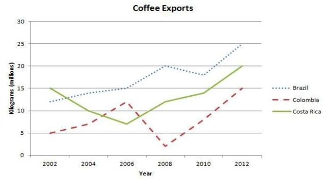 The line graph below shows changes in the amount

of coffee exported from three countries between

2002 and 2012.