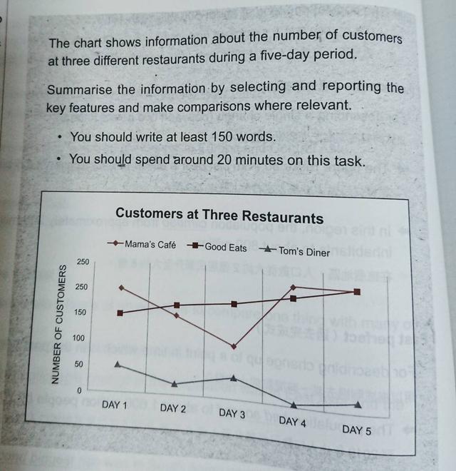 The chart shows information about the number of customers at three different restaurants during a five-day period.

Summaries the information by selecting and reporting the key features and make comparisons where relevant.