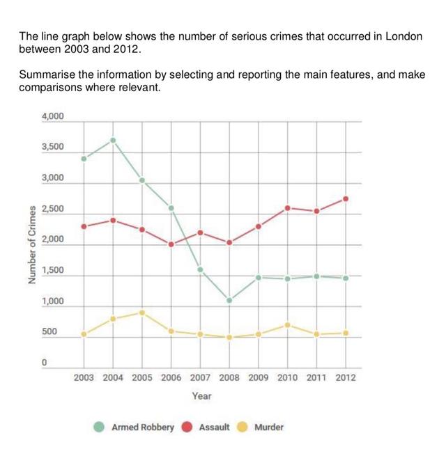 The line graph below shows the number of serious crimes that occurred in London

between 2003 and 2012.

Summarise the information by selecting and reporting the main features, and make

comparisons where relevant.