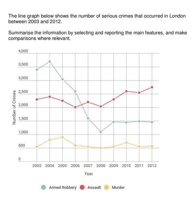 The line graph below shows the number of serious crimes that occurred in London between 2003 and 2012. Summarise the information by selecting and reporting the main features, and make comparisons where relevant.