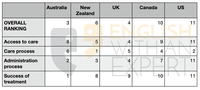 The table shows how five countries ranked on a global scale for their health care systems.