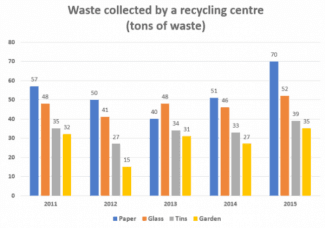 the chart below shows waste collection by a recycling centre from 2011 to 2015. Summarize the information by selecting and reporting the main features, and make comparisons where relevant