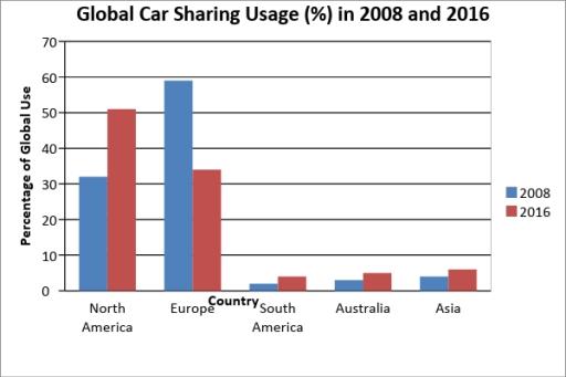 The chart below gives the distribution of worldwide car sharing schemes (%) in 2008 and 2016. Summarise the information by selecting and reporting the main features, and make comparisons where necessary.