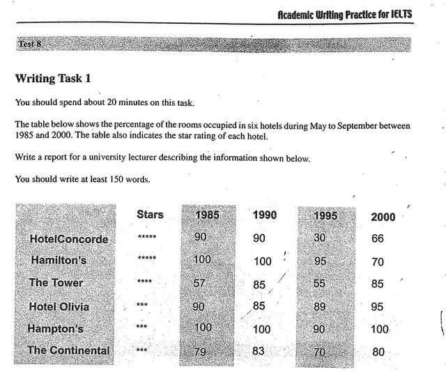 The table shows the percentage of the rooms occupied in six hotels during May to September between 1985 and 2000. The table also indicates the star rating of each hotel.