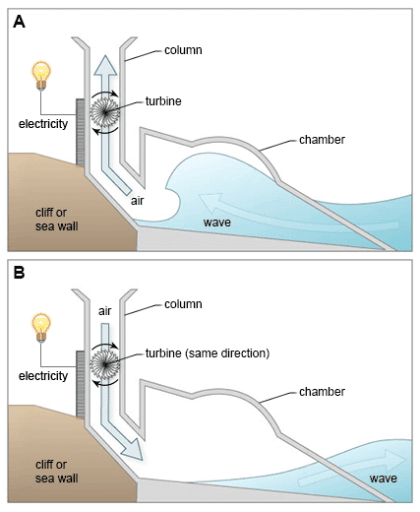 The diagrams below show a structure that is used to generate electricity from wave power.

Summarise the information by selecting and reporting the main features, and make comparisons where relevant.