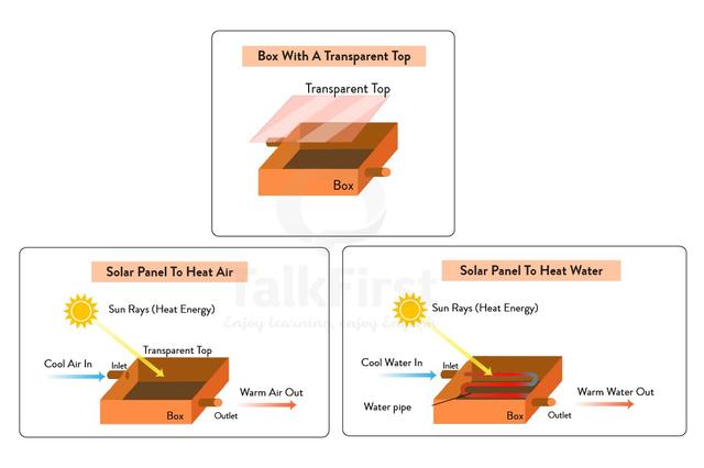 The diagrams show the structure of solar panel and its use. Summarize the information by selecting and reporting the main features, and make comparisons where relevant.