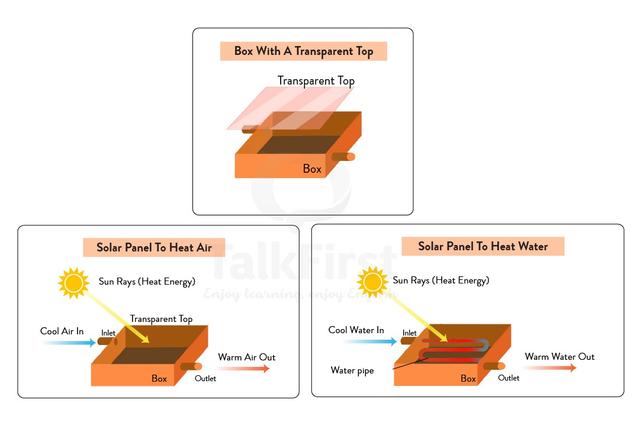 The diagrams show the structure of solar panel and its use.

Summarize the information by selecting and reporting the main features, and make comparisons where relevant.