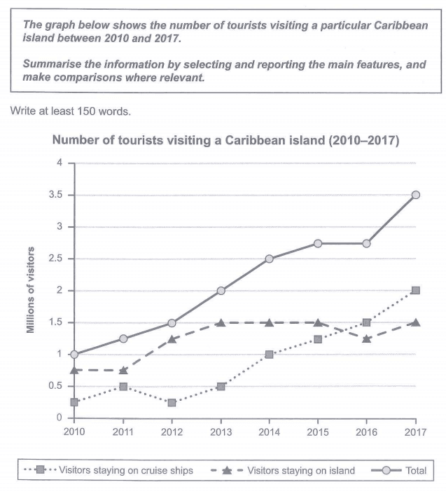 The graph below shows the number of tourists visiting a particular Caribbean island between 2010 and 2017.

Summarise the information by selecting and reporting the main features, and make comparisons where relevant.