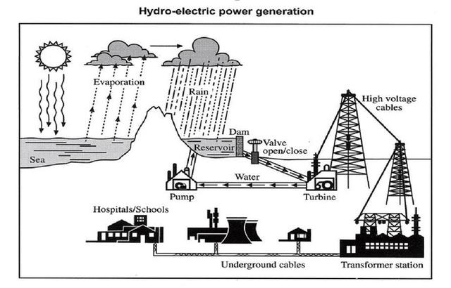 The Diagram below describes how water is stored and used to produce electricity. 

Write an academic report indicating the main features and how they are interrelated
