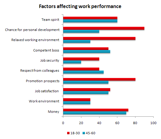 The bar chart below shows the results of a survey and shows factors affecting work performance