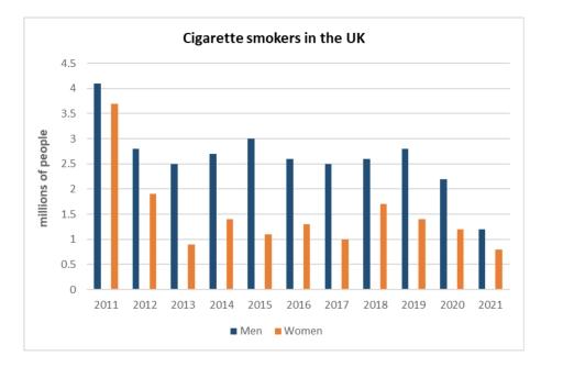 The graph below gives information about the number of people who smoked

cigarettes in the UK between 2011 and 2021.

Summarise the information by selecting and reporting the main features and

make comparisons where relevant.