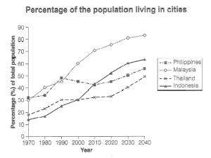 The line chart displays the cities population proportion in Philippines, Malaysia, Thailand, and Indonesia between 1970 and 2020, along with the projections for 2030 and 2040.