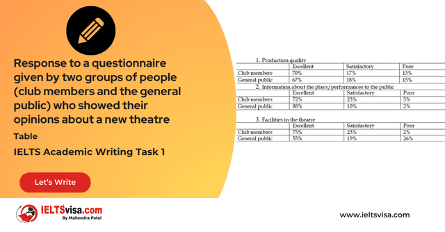 The tables below show response to a questionnaire given by two groups of people who showed their opinions about a new theatre.
