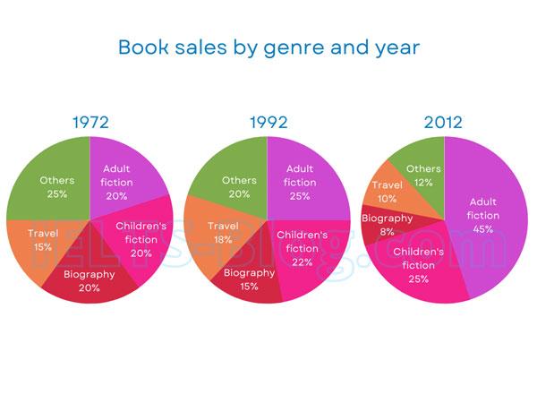 The chart below illustrates the percentages of sales of one bookseller in 1970, 1997 and 2012. Summarize the information by selecting and reporting the main features, and make comparisons where relevant.