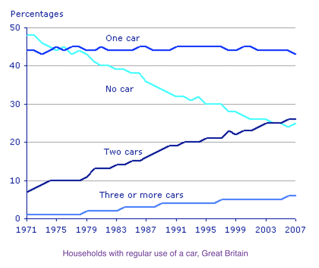 The graph below gives information about car ownership in Britain from 1971 to 2007. Summarise the information by selecting reporting the main features, and make comparisons where relevant.