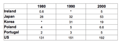 The table below shows the amount of waste production (in million tonnes) in six different countries over twenty years. Summarize the information by selecting and reporting the main features and make comparisons where relevant.