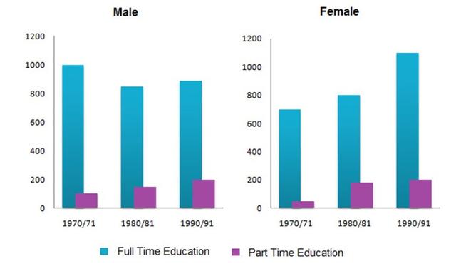 The chart above shows the number of men and women in further education in Britain in three periods and whether they were studying full-time or part-time. Summarise the information by selecting and reporting the main features, and make