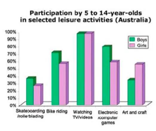 You should spend about 20 minutes on this task.

The bar chart shows the participation of children is selected leisure activities in Australia.

Summarize the information by selecting and reporting the main features and make comparisons where relevant.

Write at least 150 words.