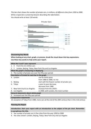 The bar chart shows the number of private cars, in millions, of different cities from 1950 to 2000.