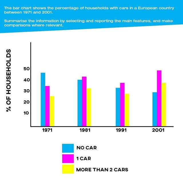 You should spend about 20 minutes on this task.

The chart below shows the changes in the percentage of households with cars in one European country between 1971 and 2001.Summarise the information by selecting and reporting the main features, and make comparisons where relevant.

You should write at least 150 words.

Writing Task 1