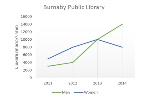 The graph below shows the number of books read by men and women at Burnaby Public Library from 2011 to 2014. Summaries the information by selecting and reporting the main features, and make comparisons where relevant.