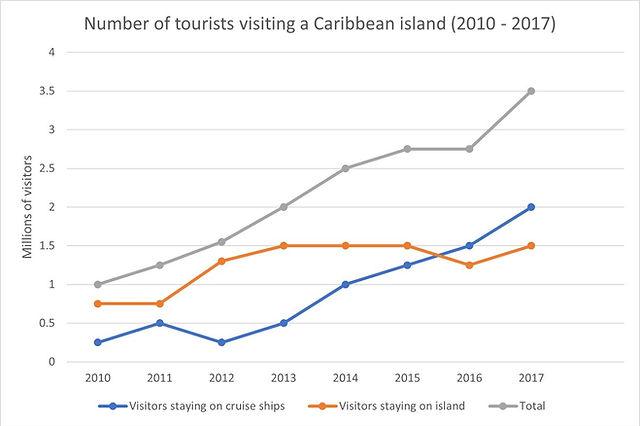 The graph below shows the number of tourists visiting a particular Caribbean island between 2010 and 2017.