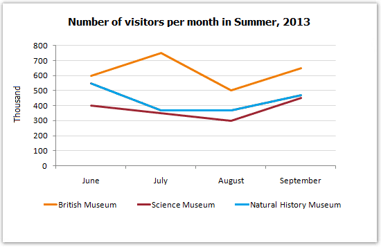 The line graph below gives information about the number of visitors to three London museums between June and September 2013. Summarise the information by selecting and reporting the main features, and make comparisons where relevant.