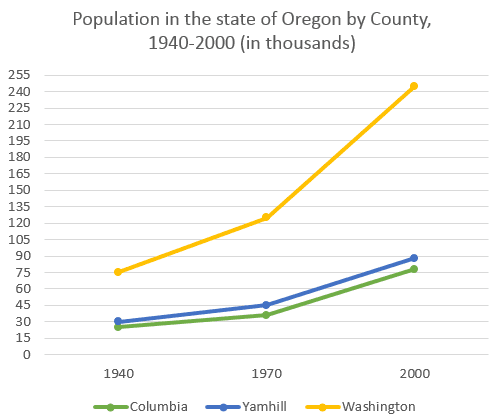 The graph below shows the population change between 1940 and 2000 in three different counties in the U.S. state of Oregon.

Summarise the information by selecting and reporting the main features, and make comparisons where relevant.

Write at least 120 words.