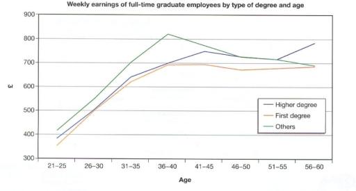 The graph shows the amount earned by graduates of different age groups in 2002. It includes those with a degree. Those with a higher degree ( postgraduate) and those with other qualifications. Summarize the information by selecting and reporting the main features, and make comparison where relevant.