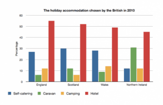 The chart below shows the different types of accommodations chosen by the British when they were on holidays in 2013.