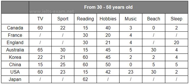 The table below give information about Favorite Pastimes in different countries.