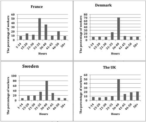 The bar charts below describe the weekly hours worked by people in four Scandinavian countries in 2002. Summarise the information by selecting and reporting the main features, and make comparisons where relevant.