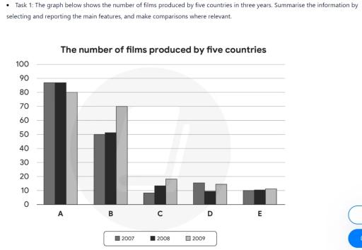 You should spend about 20 minutes on this task.

The graph below shows the number of films produced by five countries in three years. Summarise the information by selecting and reporting the main features, and make comparisons where relevant.

 

You should write at least 150 words