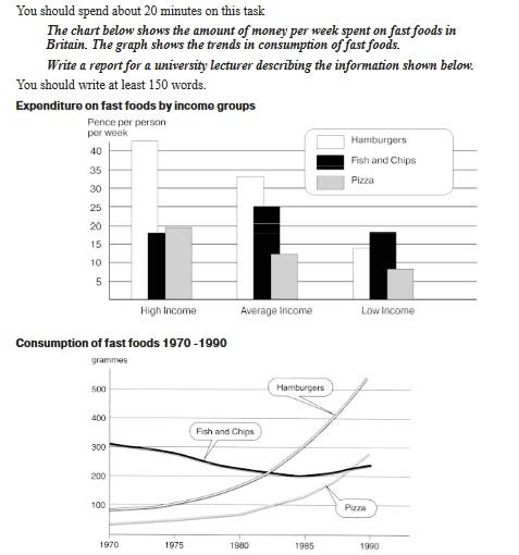 The chart below shows the amount of money per week spent on fast foods in Britain. The graph shows the trends in consumption of fast food. Write a report for a university lecturer describing the information shows below.