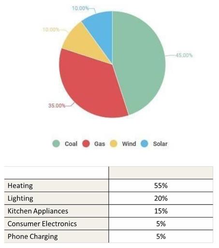 The pie graph below shows how electricity is produced in Ireland and the table shows the primary reasons for using electricity in the same country.