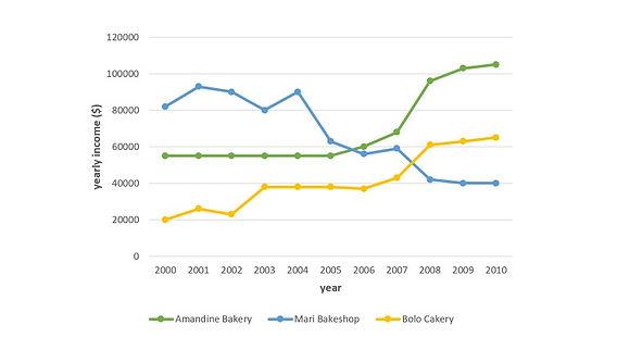 The graph shows data about the annual earnings of three bakeries in Calgary, 2000-2010.