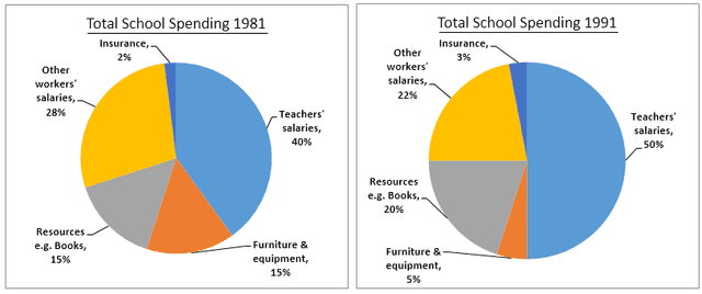 The given pie charts compare statistics for the yearly expenses of 5 different categories by a specific school in the United Kingdom between 1981 and 2001